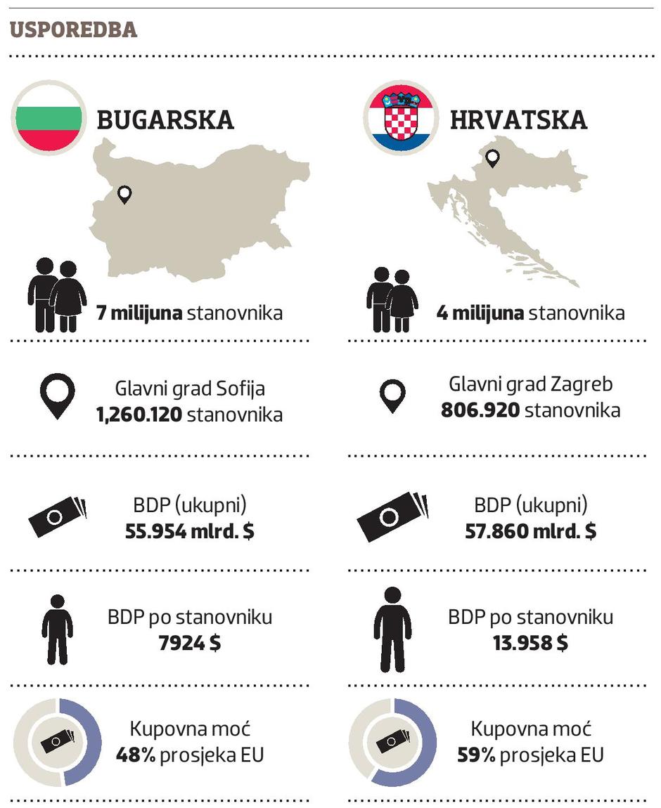 Bugarska i Hrvatska