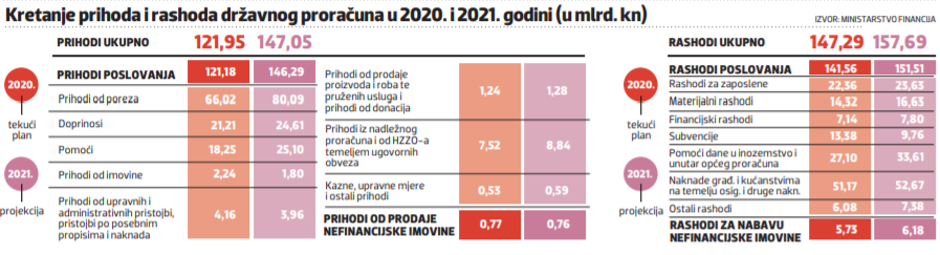 Kretanje prihoda i rashoda državnog proračuna u 2020. i 2021. godini (u mlrd. kn)