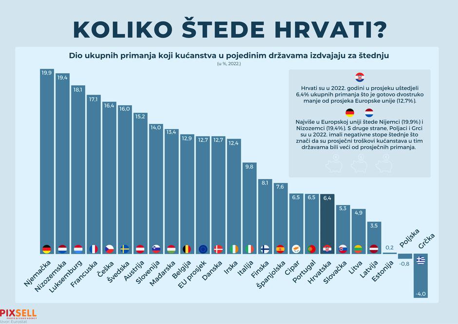 Infografika: Koliko štede Hrvati?