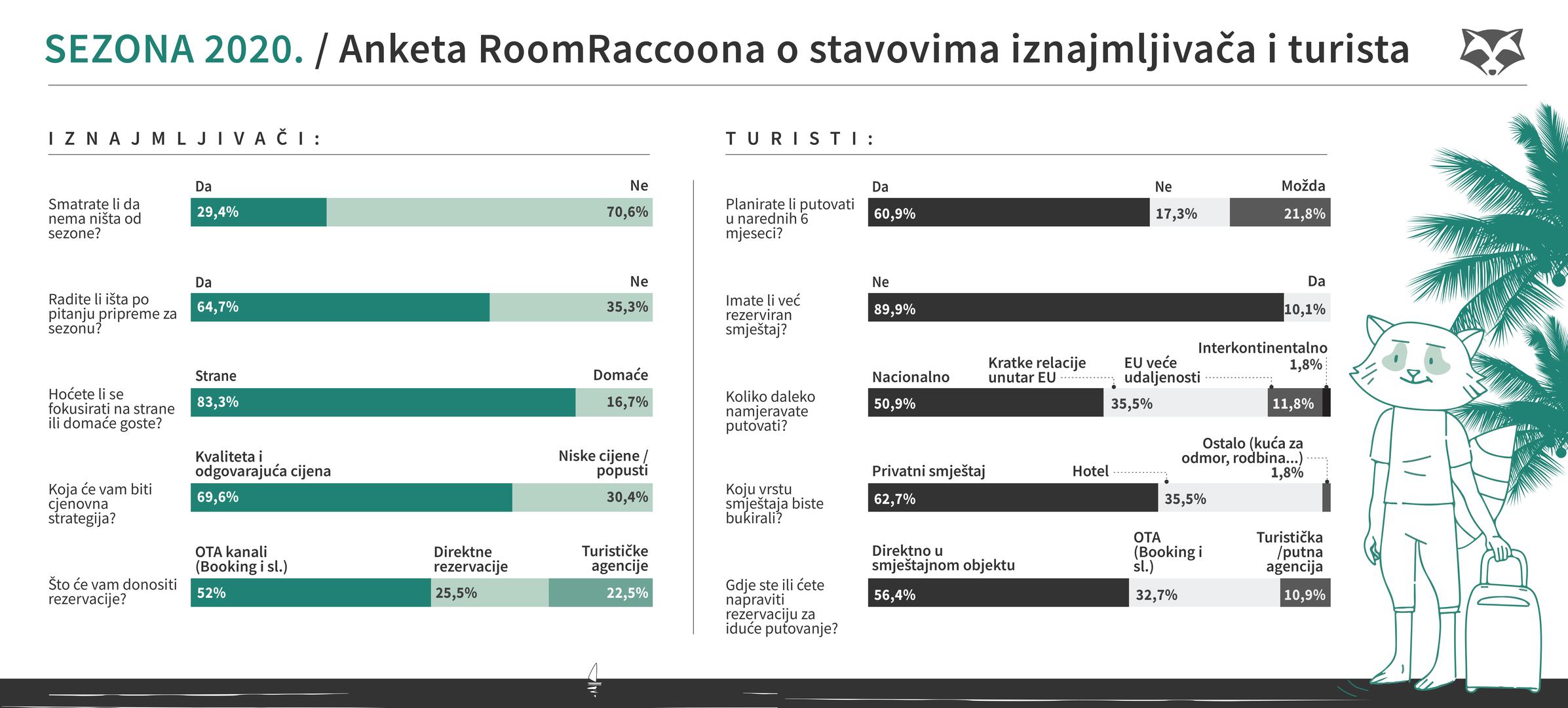 Anketa RoomRaccoona o stavovima iznajmljivača i turista
