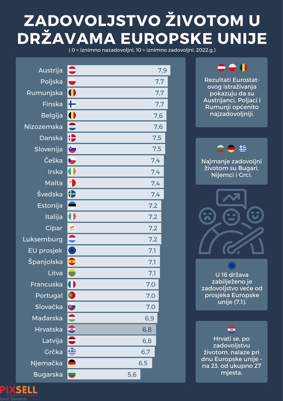 Infografika: Zadovoljstvo životom u državama EU