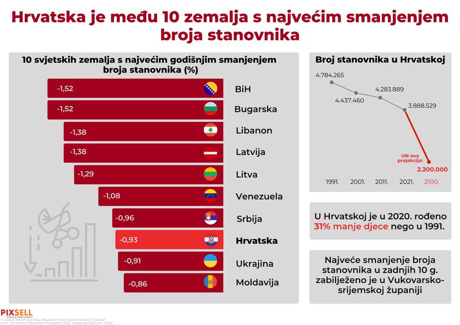 Infografika: Hrvatska je među 10 zemalja s najvećim smanjenjem broja stanovnika