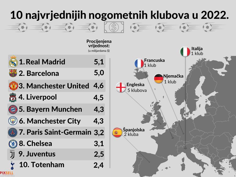 Infografika: Najvrjedniji nogometni klubovi u 2022. 