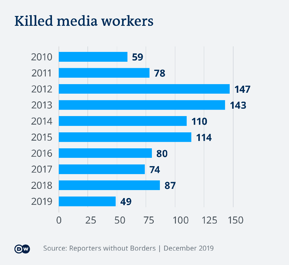 Ubijeni i zatvoreni novinari
