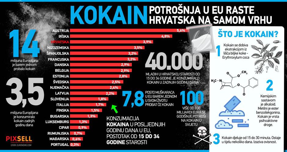 Infografika: Kokain - Potrošnja u EU raste, Hrvatska na samom vrhu